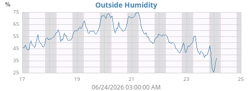 Outside Humidity History