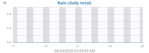 Rainfall History