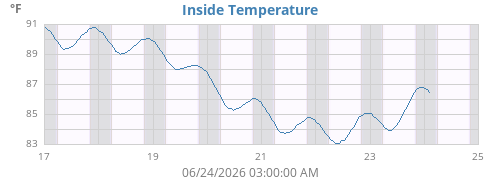 Inside Temperature History